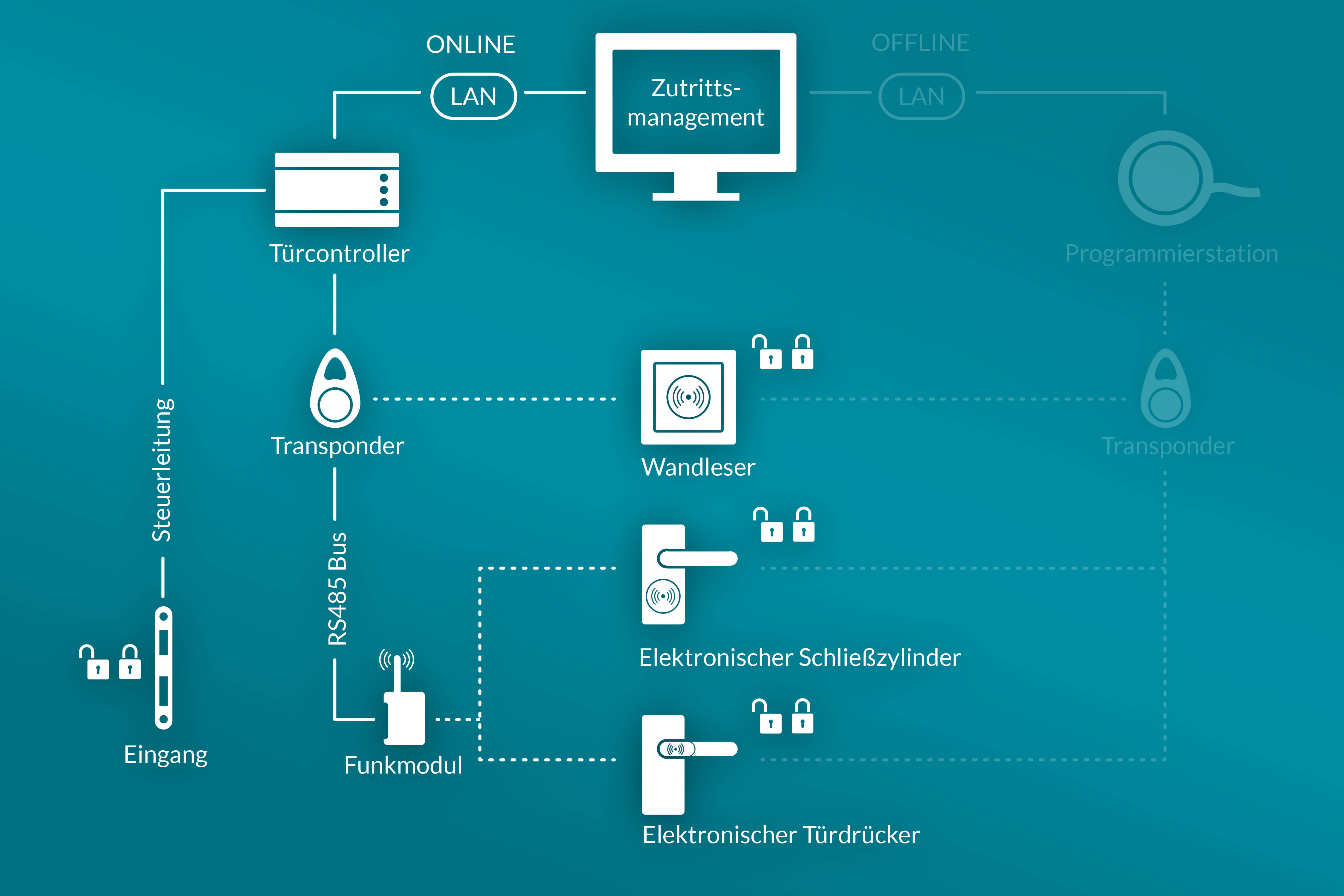 Schema Funktionsweise Online Zutrittskontrolle
